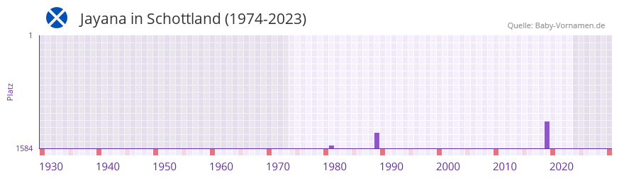 Jayana in der Vornamen-Hitliste von Schottland (1974-2023)