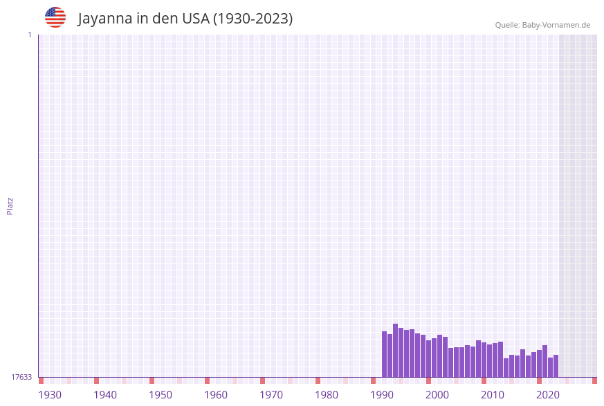 Jayanna in der Vornamen-Hitliste von den USA (1930-2023)