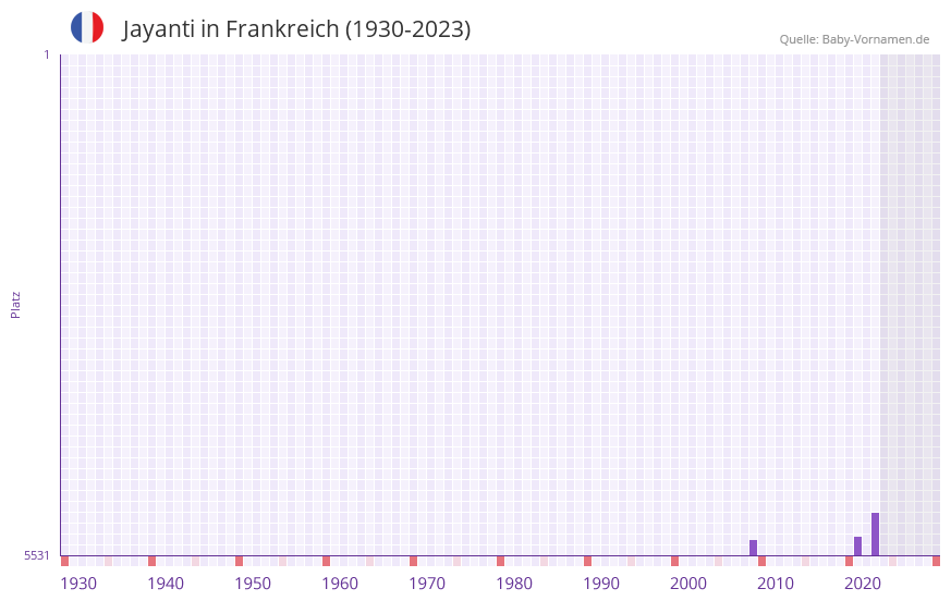 Jayanti in der Vornamen-Hitliste von Frankreich (1930-2023) Jayanti in der Vornamen-Hitliste von Frankreich (1930-2023)