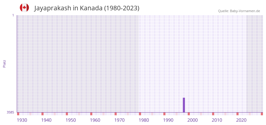 Jayaprakash in der Vornamen-Hitliste von Kanada (1980-2023) Jayaprakash in der Vornamen-Hitliste von Kanada (1980-2023)