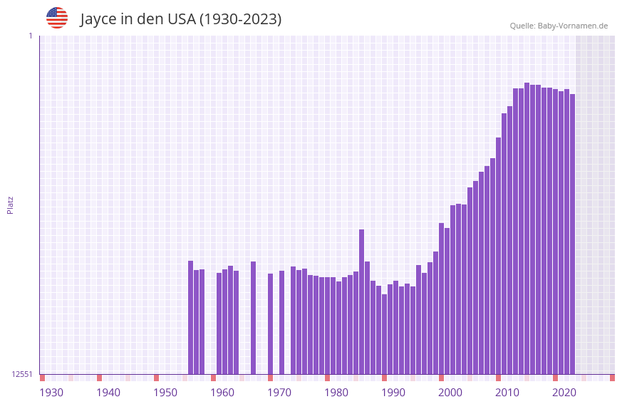 Jayce in der Vornamen-Hitliste von den USA (1930-2023) Jayce in der Vornamen-Hitliste von den USA (1930-2023)
