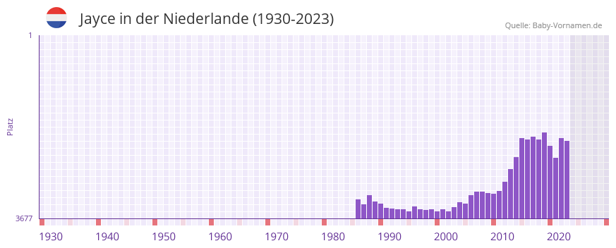 Jayce in der Vornamen-Hitliste von der Niederlande (1930-2023) Jayce in der Vornamen-Hitliste von der Niederlande (1930-2023)