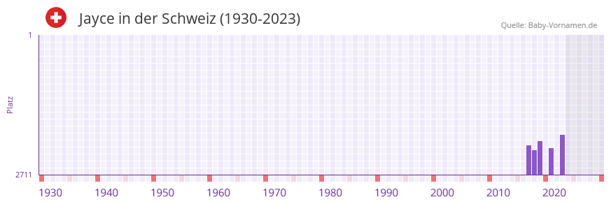Jayce in der Vornamen-Hitliste von der Schweiz (1930-2023) Jayce in der Vornamen-Hitliste von der Schweiz (1930-2023)