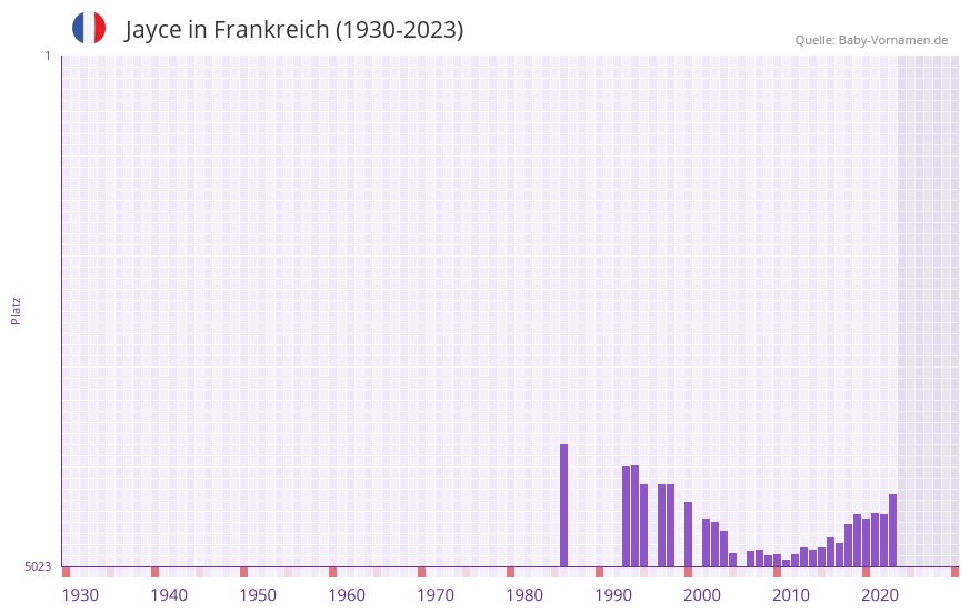 Jayce in der Vornamen-Hitliste von Frankreich (1930-2023) Jayce in der Vornamen-Hitliste von Frankreich (1930-2023)