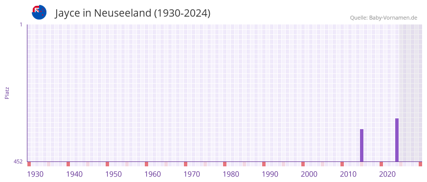 Jayce in der Vornamen-Hitliste von Neuseeland (1930-2024)