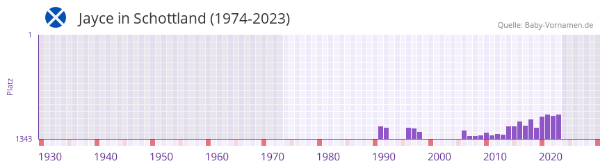 Jayce in der Vornamen-Hitliste von Schottland (1974-2023) Jayce in der Vornamen-Hitliste von Schottland (1974-2023)