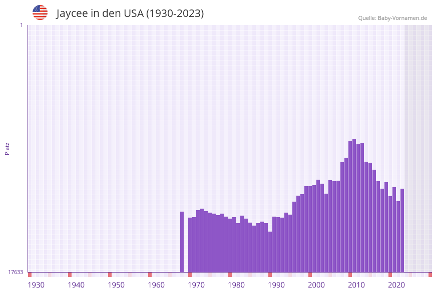 Jaycee in der Vornamen-Hitliste von den USA (1930-2023) Jaycee in der Vornamen-Hitliste von den USA (1930-2023)