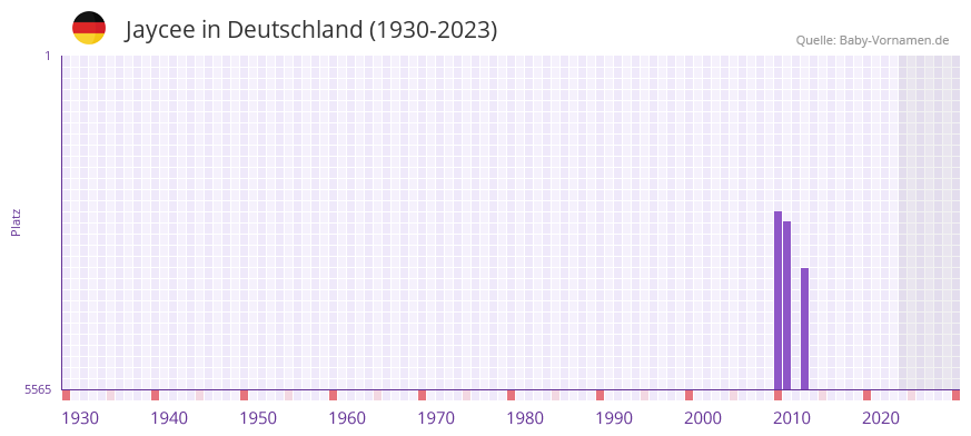 Jaycee in der Vornamen-Hitliste von Deutschland (1930-2023) Jaycee in der Vornamen-Hitliste von Deutschland (1930-2023)