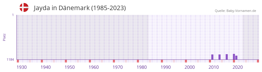 Jayda in der Vornamen-Hitliste von Dnemark (1985-2023)
