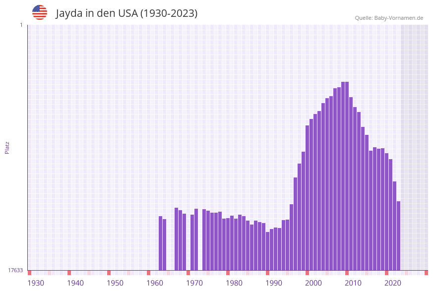 Jayda in der Vornamen-Hitliste von den USA (1930-2023)