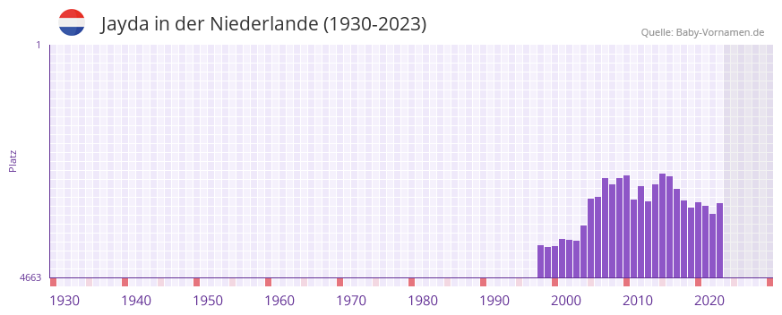 Jayda in der Vornamen-Hitliste von der Niederlande (1930-2023)