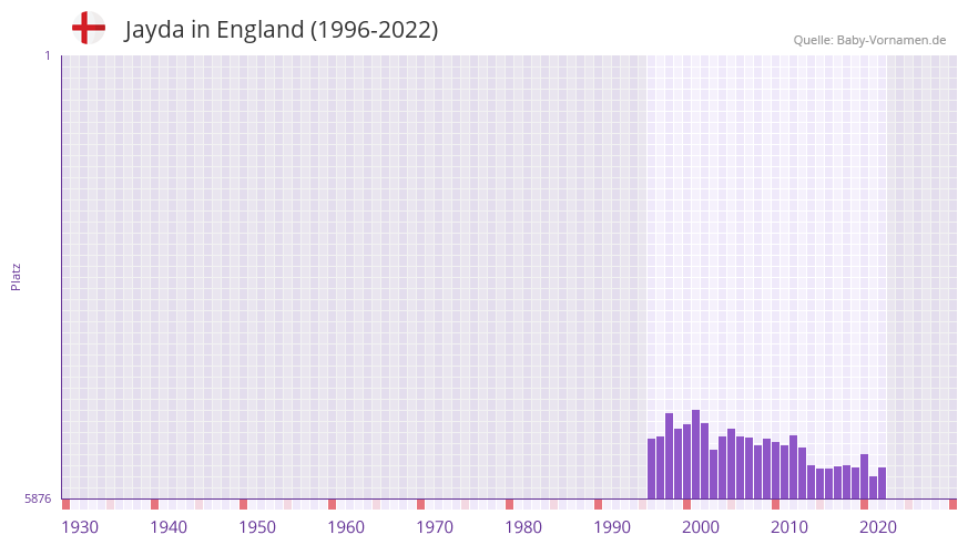 Jayda in der Vornamen-Hitliste von England (1996-2022)