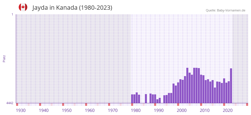 Jayda in der Vornamen-Hitliste von Kanada (1980-2023)