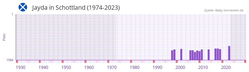 Jayda in der Vornamen-Hitliste von Schottland (1974-2023)
