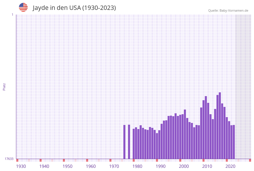 Jayde in der Vornamen-Hitliste von den USA (1930-2023)