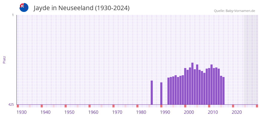 Jayde in der Vornamen-Hitliste von Neuseeland (1930-2024)