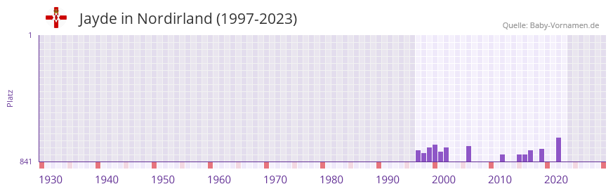 Jayde in der Vornamen-Hitliste von Nordirland (1997-2023)