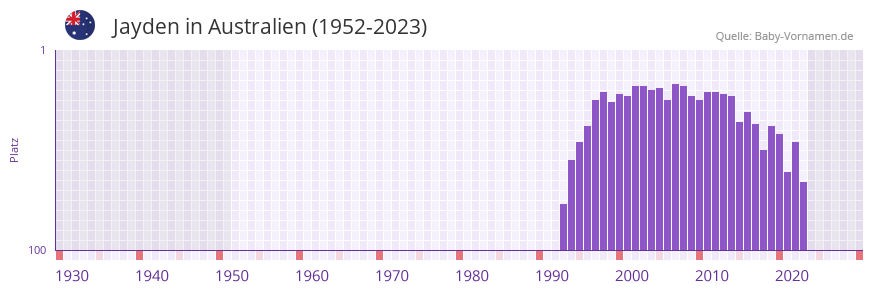 Jayden in der Vornamen-Hitliste von Australien (1952-2023) Jayden in der Vornamen-Hitliste von Australien (1952-2023)