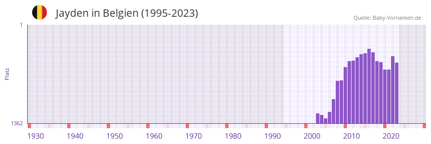 Jayden in der Vornamen-Hitliste von Belgien (1995-2023) Jayden in der Vornamen-Hitliste von Belgien (1995-2023)