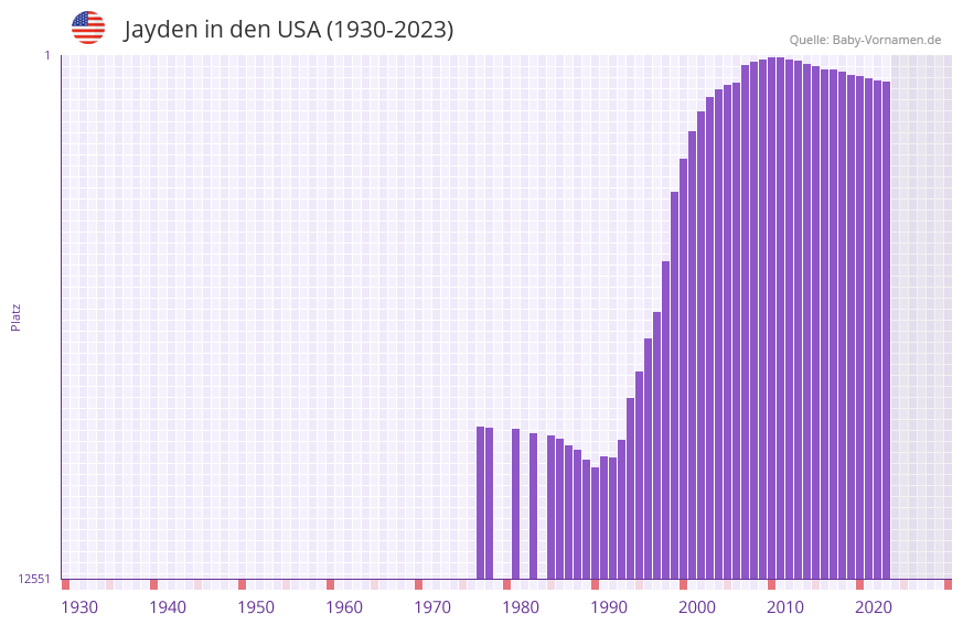 Jayden in der Vornamen-Hitliste von den USA (1930-2023) Jayden in der Vornamen-Hitliste von den USA (1930-2023)