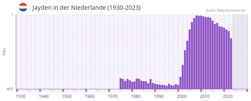 Jayden in der Vornamen-Hitliste von der Niederlande (1930-2023) Jayden in der Vornamen-Hitliste von der Niederlande (1930-2023)