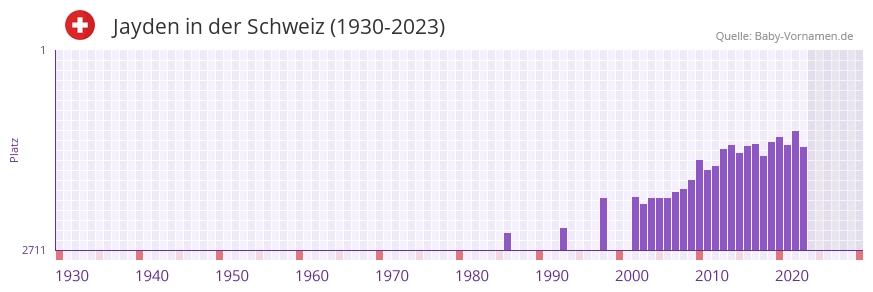 Jayden in der Vornamen-Hitliste von der Schweiz (1930-2023) Jayden in der Vornamen-Hitliste von der Schweiz (1930-2023)