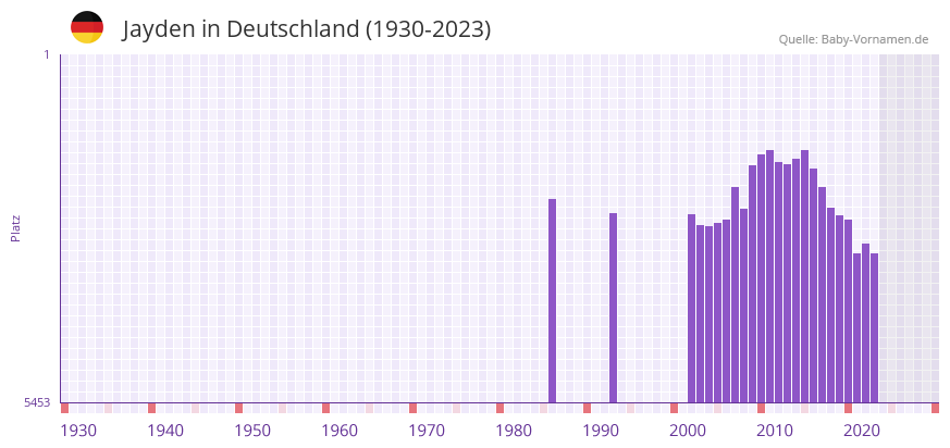Jayden in der Vornamen-Hitliste von Deutschland (1930-2023) Jayden in der Vornamen-Hitliste von Deutschland (1930-2023)