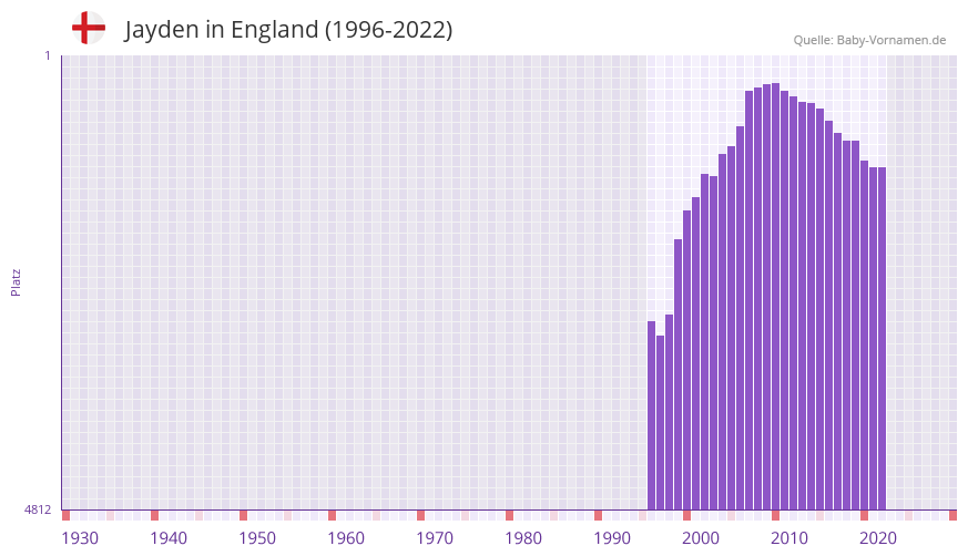 Jayden in der Vornamen-Hitliste von England (1996-2022) Jayden in der Vornamen-Hitliste von England (1996-2022)