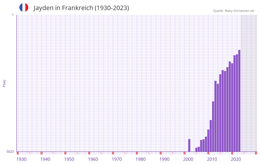 Jayden in der Vornamen-Hitliste von Frankreich (1930-2023) Jayden in der Vornamen-Hitliste von Frankreich (1930-2023)