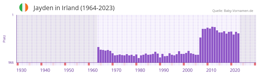 Jayden in der Vornamen-Hitliste von Irland (1964-2023) Jayden in der Vornamen-Hitliste von Irland (1964-2023)