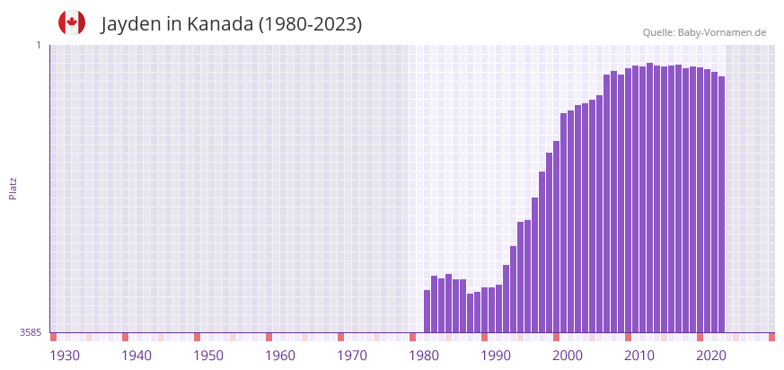 Jayden in der Vornamen-Hitliste von Kanada (1980-2023) Jayden in der Vornamen-Hitliste von Kanada (1980-2023)
