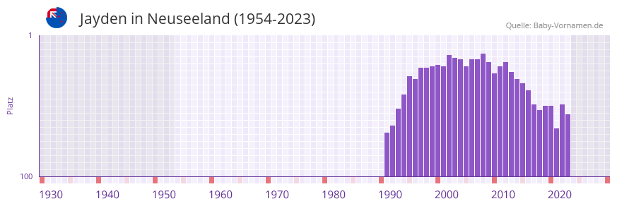 Jayden in der Vornamen-Hitliste von Neuseeland (1954-2023) Jayden in der Vornamen-Hitliste von Neuseeland (1954-2023)