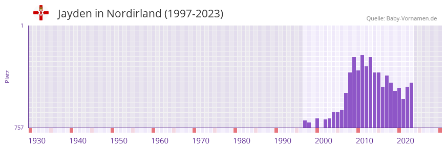 Jayden in der Vornamen-Hitliste von Nordirland (1997-2023) Jayden in der Vornamen-Hitliste von Nordirland (1997-2023)