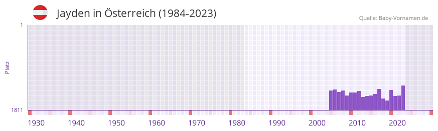 Jayden in der Vornamen-Hitliste von Österreich (1984-2023) Jayden in der Vornamen-Hitliste von Österreich (1984-2023)