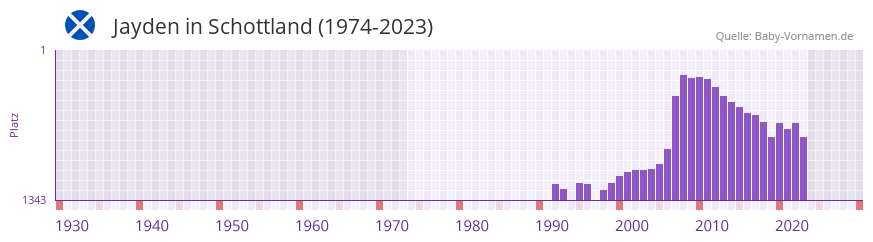 Jayden in der Vornamen-Hitliste von Schottland (1974-2023) Jayden in der Vornamen-Hitliste von Schottland (1974-2023)