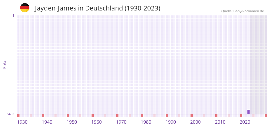 Jayden-James in der Vornamen-Hitliste von Deutschland (1930-2023) Jayden-James in der Vornamen-Hitliste von Deutschland (1930-2023)