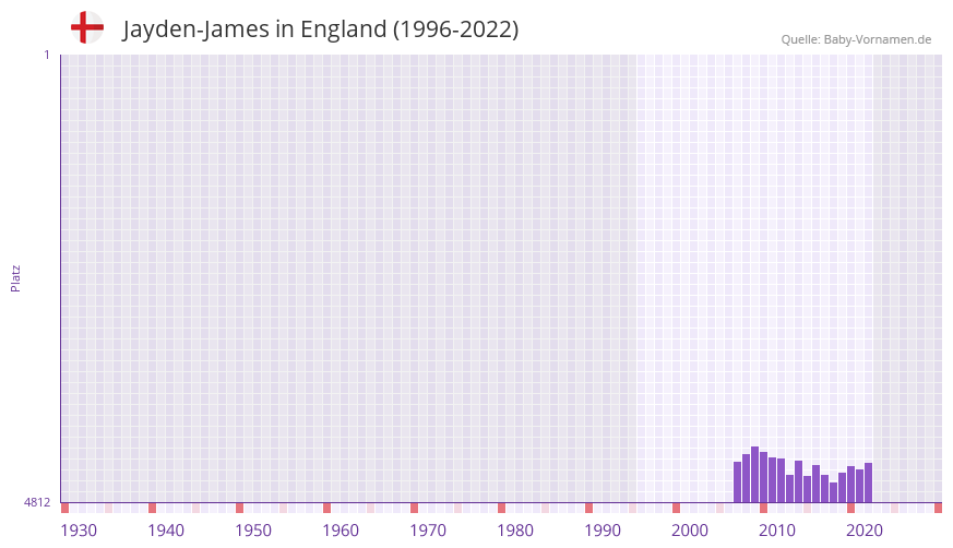 Jayden-James in der Vornamen-Hitliste von England (1996-2022) Jayden-James in der Vornamen-Hitliste von England (1996-2022)