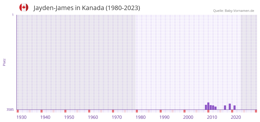 Jayden-James in der Vornamen-Hitliste von Kanada (1980-2023) Jayden-James in der Vornamen-Hitliste von Kanada (1980-2023)