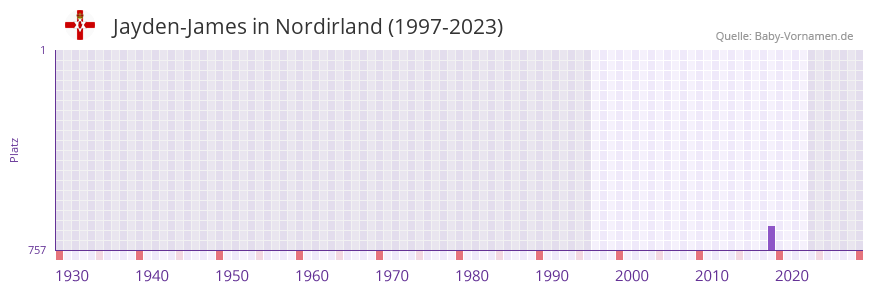 Jayden-James in der Vornamen-Hitliste von Nordirland (1997-2023) Jayden-James in der Vornamen-Hitliste von Nordirland (1997-2023)