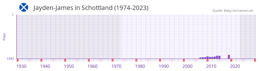 Jayden-James in der Vornamen-Hitliste von Schottland (1974-2023) Jayden-James in der Vornamen-Hitliste von Schottland (1974-2023)