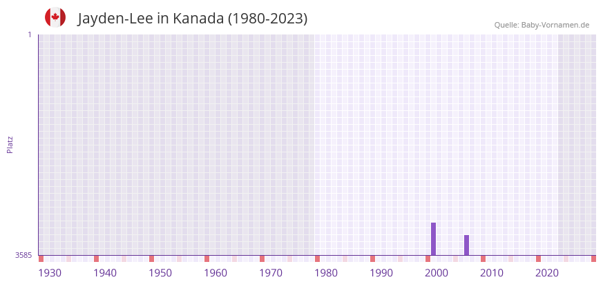 Jayden-Lee in der Vornamen-Hitliste von Kanada (1980-2023) Jayden-Lee in der Vornamen-Hitliste von Kanada (1980-2023)