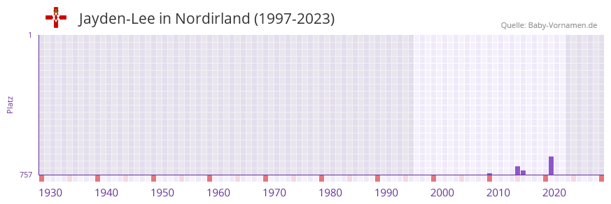 Jayden-Lee in der Vornamen-Hitliste von Nordirland (1997-2023) Jayden-Lee in der Vornamen-Hitliste von Nordirland (1997-2023)