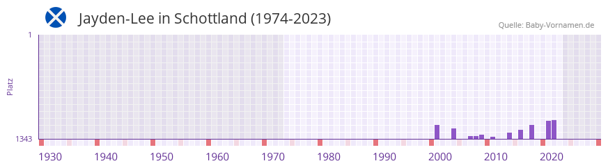 Jayden-Lee in der Vornamen-Hitliste von Schottland (1974-2023) Jayden-Lee in der Vornamen-Hitliste von Schottland (1974-2023)