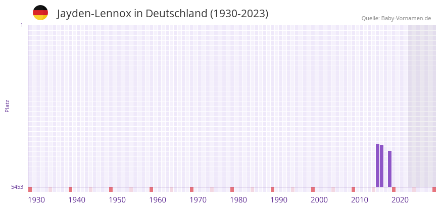 Jayden-Lennox in der Vornamen-Hitliste von Deutschland (1930-2023) Jayden-Lennox in der Vornamen-Hitliste von Deutschland (1930-2023)