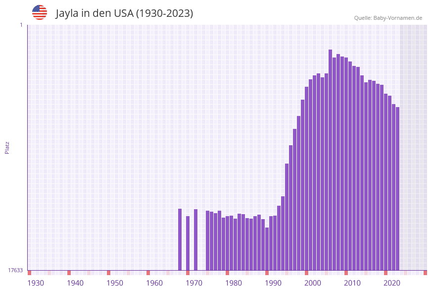 Jayla in der Vornamen-Hitliste von den USA (1930-2023)