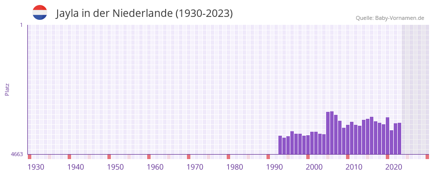 Jayla in der Vornamen-Hitliste von der Niederlande (1930-2023)
