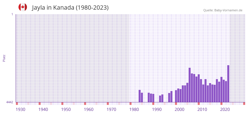 Jayla in der Vornamen-Hitliste von Kanada (1980-2023)