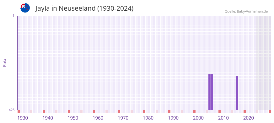 Jayla in der Vornamen-Hitliste von Neuseeland (1930-2024)