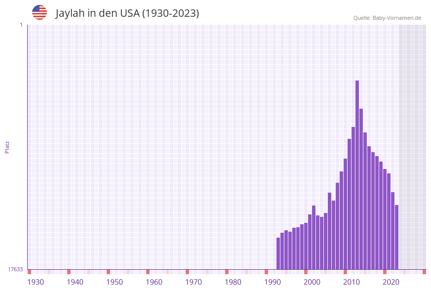 Jaylah in der Vornamen-Hitliste von den USA (1930-2023)