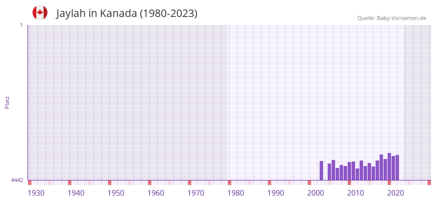 Jaylah in der Vornamen-Hitliste von Kanada (1980-2023)